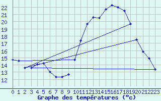 Courbe de tempratures pour Orlans (45)