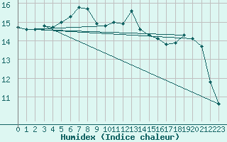 Courbe de l'humidex pour Calvi (2B)