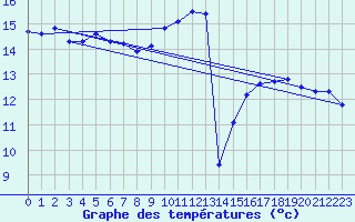 Courbe de tempratures pour Connerr (72)