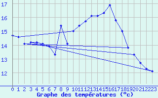 Courbe de tempratures pour Jan (Esp)