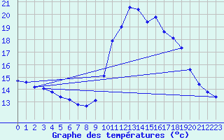 Courbe de tempratures pour Ploeren (56)