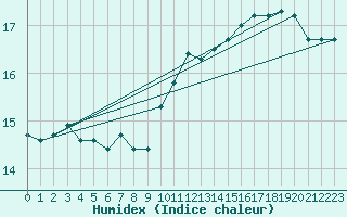 Courbe de l'humidex pour Grosseto