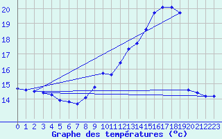 Courbe de tempratures pour Landser (68)