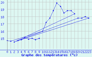 Courbe de tempratures pour Bellengreville (14)