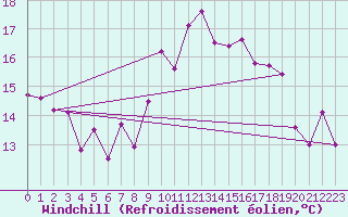 Courbe du refroidissement olien pour Delemont