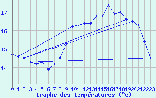 Courbe de tempratures pour Brignogan (29)