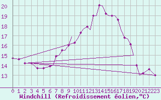 Courbe du refroidissement olien pour Farnborough