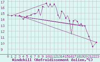 Courbe du refroidissement olien pour Farnborough