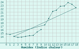 Courbe de l'humidex pour Forceville (80)