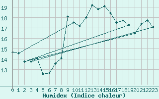 Courbe de l'humidex pour Solenzara - Base arienne (2B)