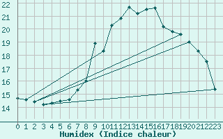 Courbe de l'humidex pour Gsgen