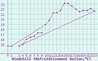 Courbe du refroidissement olien pour Sanary-sur-Mer (83)
