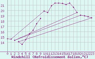 Courbe du refroidissement olien pour Chaumont (Sw)