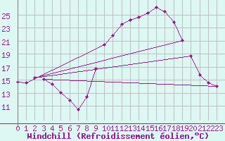 Courbe du refroidissement olien pour Estres-la-Campagne (14)