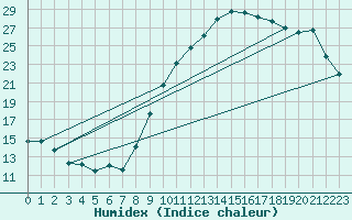 Courbe de l'humidex pour Guret (23)