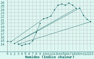 Courbe de l'humidex pour Nantes (44)