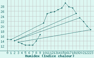 Courbe de l'humidex pour Auch (32)