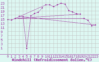 Courbe du refroidissement olien pour Hoyerswerda