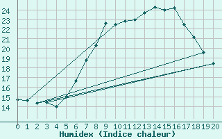 Courbe de l'humidex pour Rostock-Warnemuende