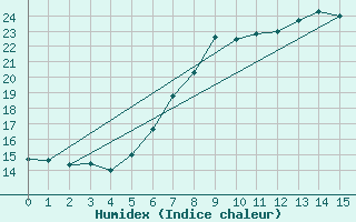 Courbe de l'humidex pour Rostock-Warnemuende