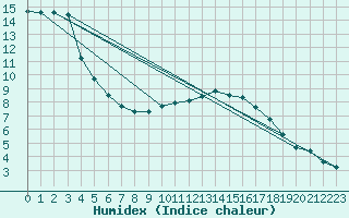 Courbe de l'humidex pour Toussus-le-Noble (78)