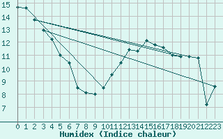 Courbe de l'humidex pour Orlans (45)