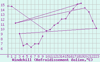 Courbe du refroidissement olien pour Bridel (Lu)