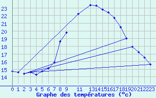 Courbe de tempratures pour Tryvasshogda Ii