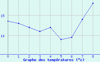 Courbe de tempratures pour Leoben