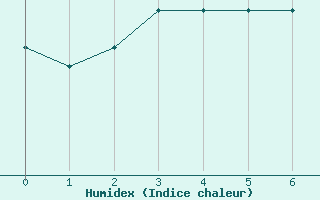 Courbe de l'humidex pour Almondsbury