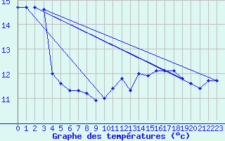 Courbe de tempratures pour Sallles d