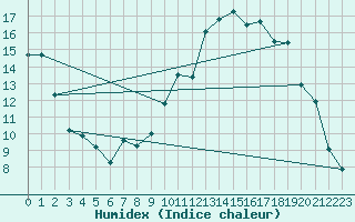 Courbe de l'humidex pour Beauvais (60)