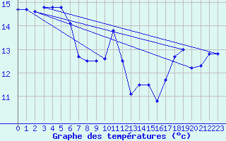 Courbe de tempratures pour Cap Corse (2B)