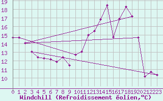 Courbe du refroidissement olien pour Chailles (41)