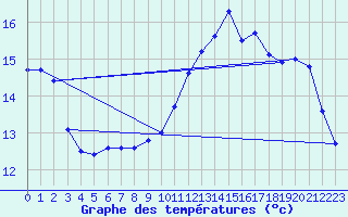 Courbe de tempratures pour Mont-Aigoual (30)