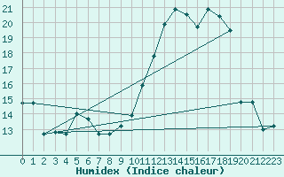 Courbe de l'humidex pour Tarbes (65)