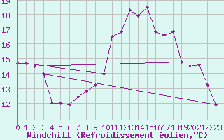 Courbe du refroidissement olien pour Saint-Brieuc (22)