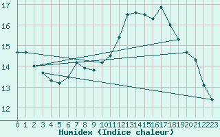 Courbe de l'humidex pour Kufstein