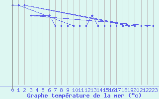 Courbe de temprature de la mer  pour la bouée 6100280