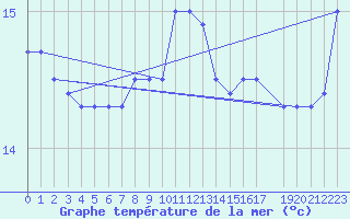 Courbe de temprature de la mer  pour le bateau MERFR02