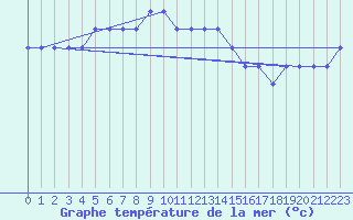 Courbe de temprature de la mer  pour la bouée 6100002