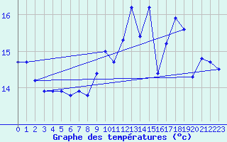 Courbe de tempratures pour Gurande (44)