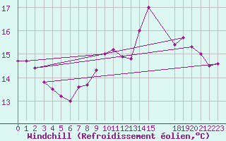 Courbe du refroidissement olien pour la bouée 62023