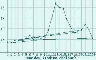 Courbe de l'humidex pour Ernage (Be)