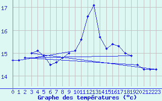 Courbe de tempratures pour Neuruppin