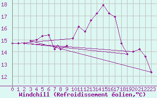 Courbe du refroidissement olien pour Northolt