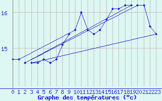 Courbe de tempratures pour Leucate (11)