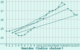Courbe de l'humidex pour Troyes (10)