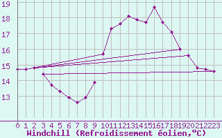 Courbe du refroidissement olien pour Six-Fours (83)