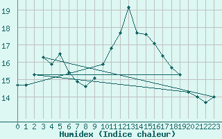 Courbe de l'humidex pour Wattisham